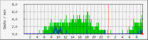 hfspots Traffic Graph