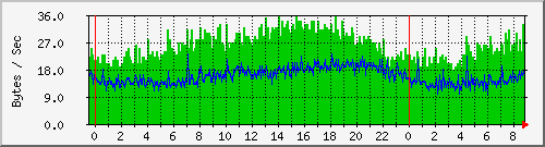 pc92ad Traffic Graph