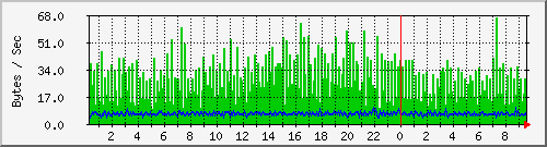 pc92ck Traffic Graph