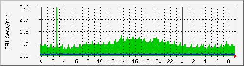 proc Traffic Graph