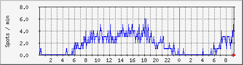 totalspots Traffic Graph