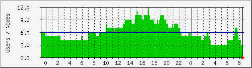 users Traffic Graph