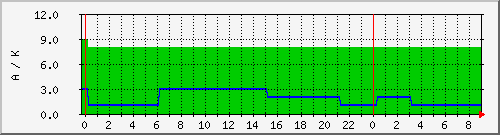 wwvka Traffic Graph